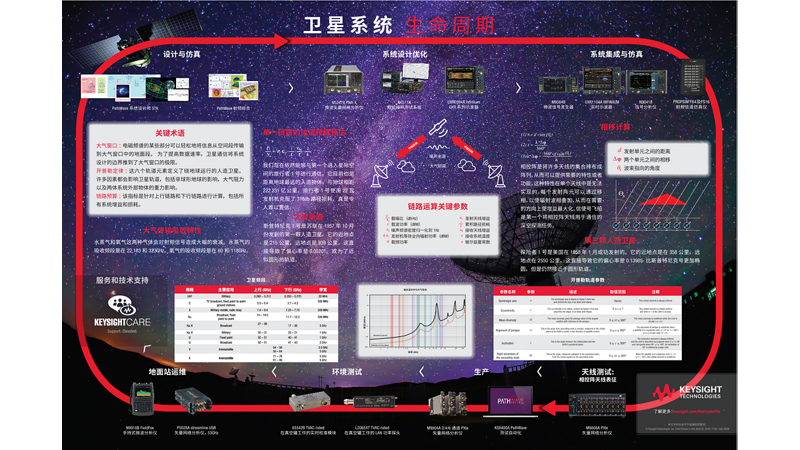 卫星系统生命周期